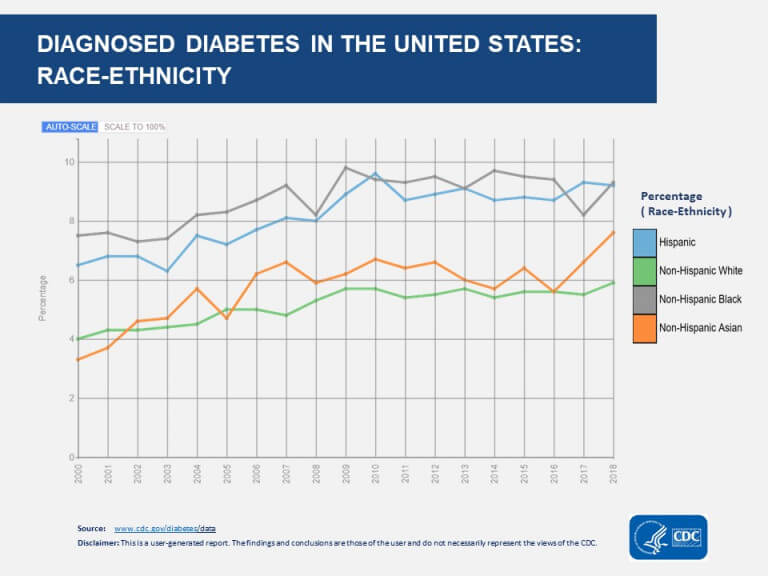 Current Diabetes Landscape in the United States AccessNurse