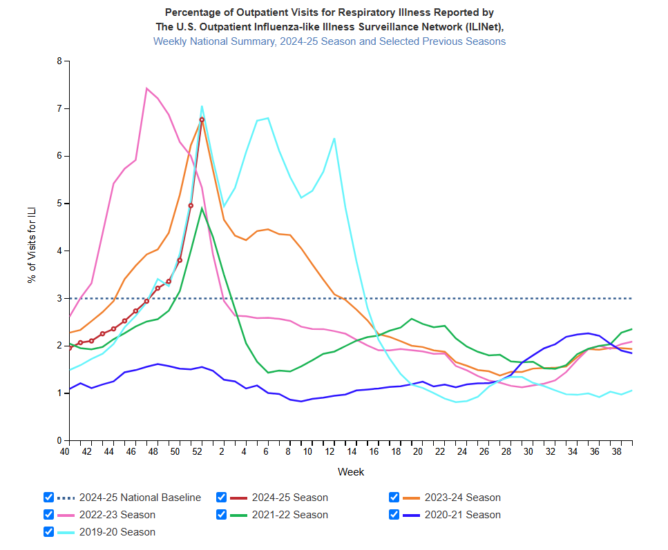 Percentage of Outpation Visits for Respiratory Illness Report by US ILINet 2024-25 Infographic Chart